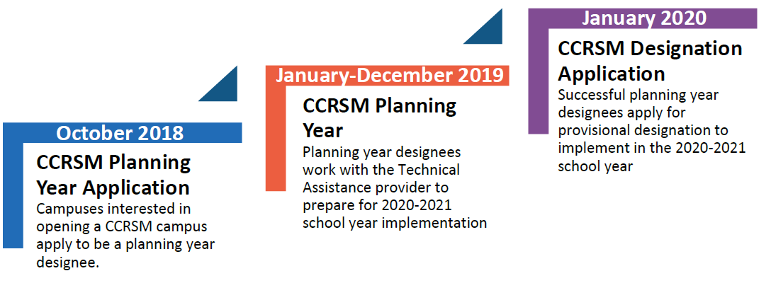 October 2018 CCRSM Planning Year Application Campuses interested in opening a CCRSM campus apply to be a planning year designee.  January-December 2019 CCRSM Planning Year Planning year designees work with the Technical Assistance provider to prepare for 2020-2021 school year implementation.  January 2020 CCRSM Designation Application Successful planning year designees apply for provisional designation to implement in the 2020-2021 school year.