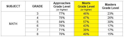 STAAR grades 3-8 table 1