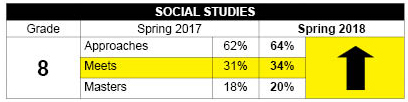 STAAR writing, science, social studies table 6