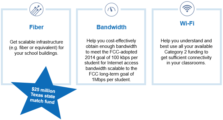 Classroom Connectivity initiative overview. We work with your district to provide fiber or equivalent, bandwidth to meet the FCC 2014 goal of 100kbps per student, help you use category 2 funding for wifi  