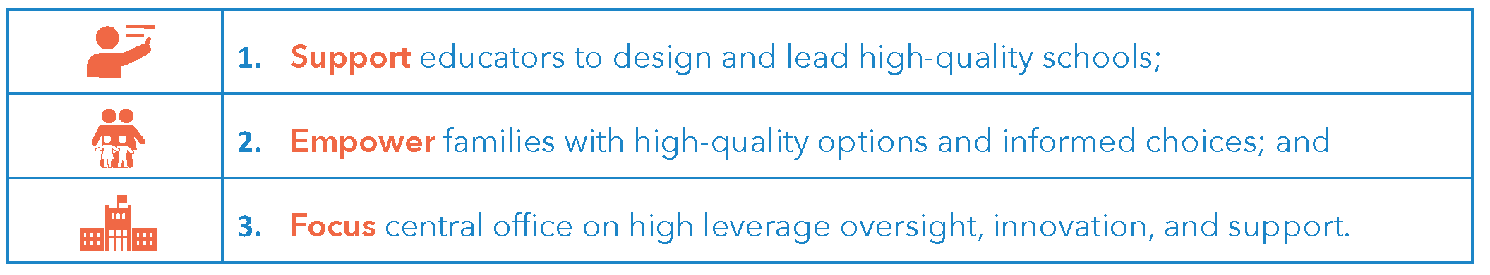 1. Support educators to design and lead high-quality schools 2. Empower families with high-quality options and informed choices and 3. Focus central office on high leverage oversight, innovation, and support.