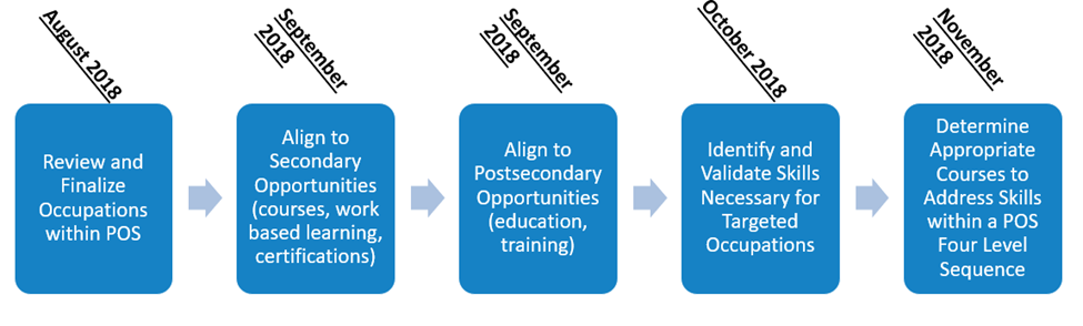 August 2018 review and finalize occupations with POS. September 2018 Align to secondary opportunities (courses, work based learning, certifications). September 2018 Align to post secondary opportunities (educaiton, training) October 2018, Identify and validate skills necessary for targeted occupations. November 2018 Determine appropriate courses to address skills within a POS four level sequence.