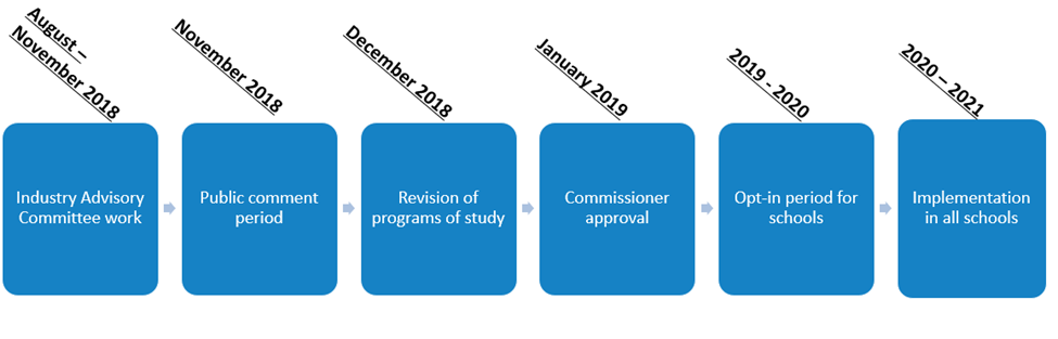 August - November 2018 Industry Advisory Committee work. November 2018 Public Comment Period. December 2018 Revision of programs of study. January 2019 Commissioner Approval. 2019-2020 Opt in period for schools. 2020 - 2021 Implementation in all schools. 