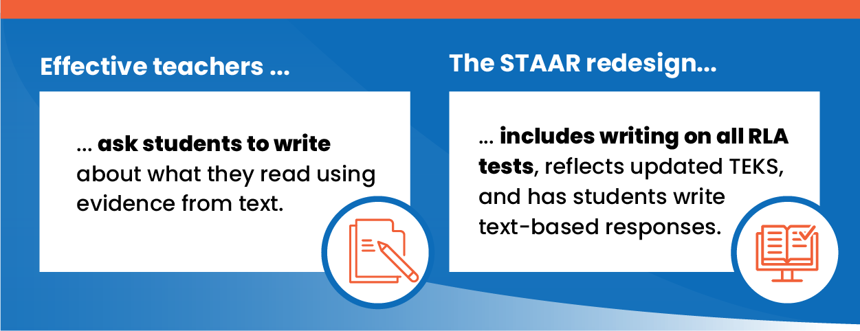 Effective teachers ask students to write about what they read using evidence from text. STAAR Redesign includes writing in all RLA tests similar to what students do in class. 
